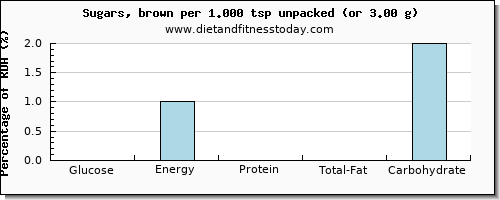 glucose and nutritional content in brown sugar